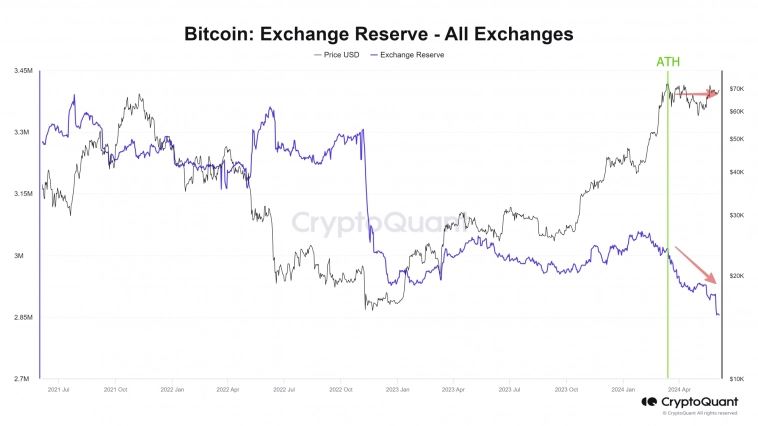 Bitcoin утекает с криптовалютных бирж