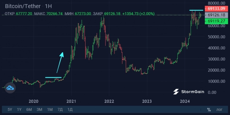 Bitcoin утекает с криптовалютных бирж