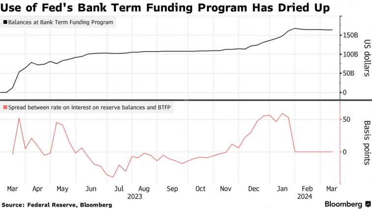 FDIC: нереализованные убытки банков США выросли до $517 млрд