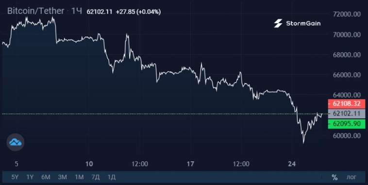 Коррекцию Bitcoin обусловили хедж-фонды и длинное сжатие