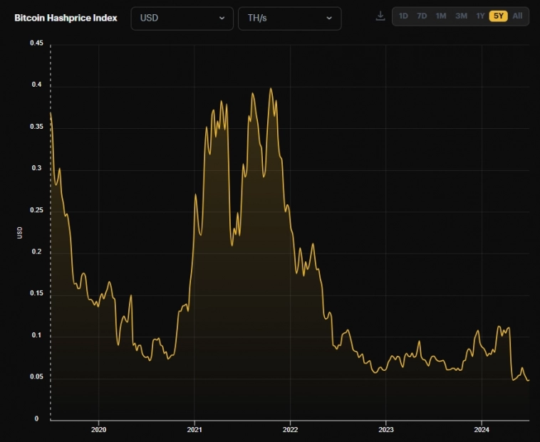 Доходность с терахеша обновила антирекорд