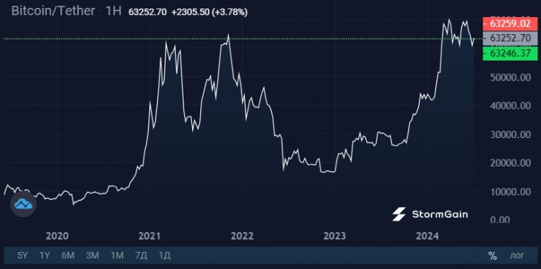 Доходность с терахеша обновила антирекорд