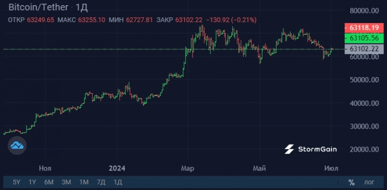 Потоки криптовалютных ETF не внушают оптимизма