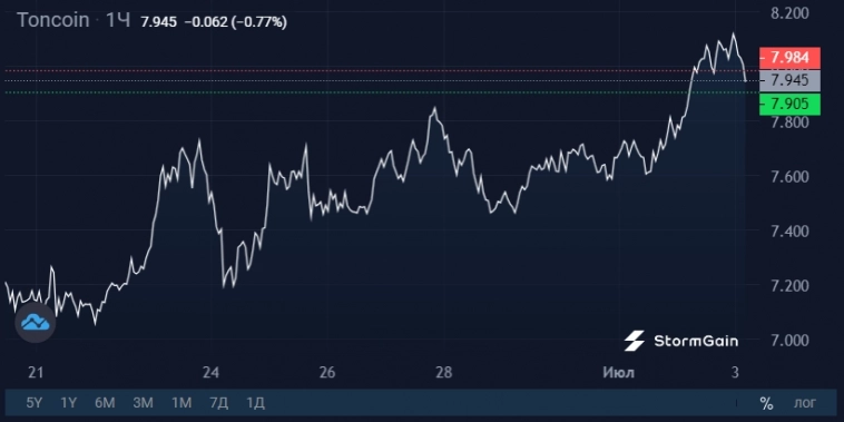 Взрывной рост и перспективы Toncoin