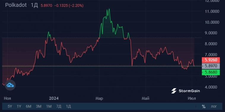 Рекламный бюджет тянет Polkadot на дно