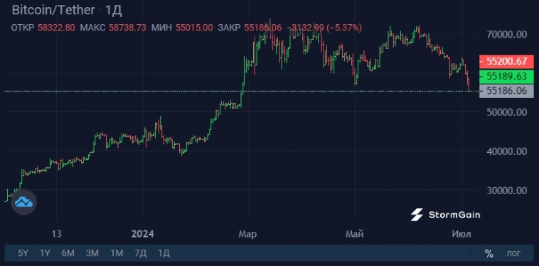 Bitcoin: покупка падения или окончание бычьего цикла?