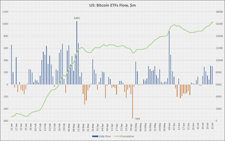 Рекордный приток в гонконгских Bitcoin-ETF