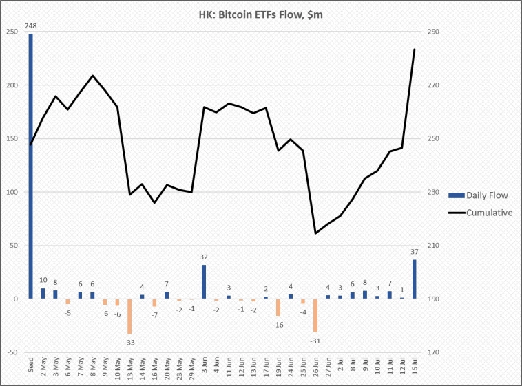 Рекордный приток в гонконгских Bitcoin-ETF