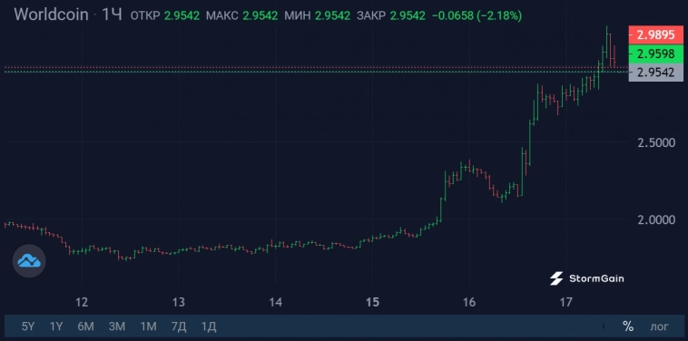 Worldcoin – криптоафера года Worldcoin – криптоафера года