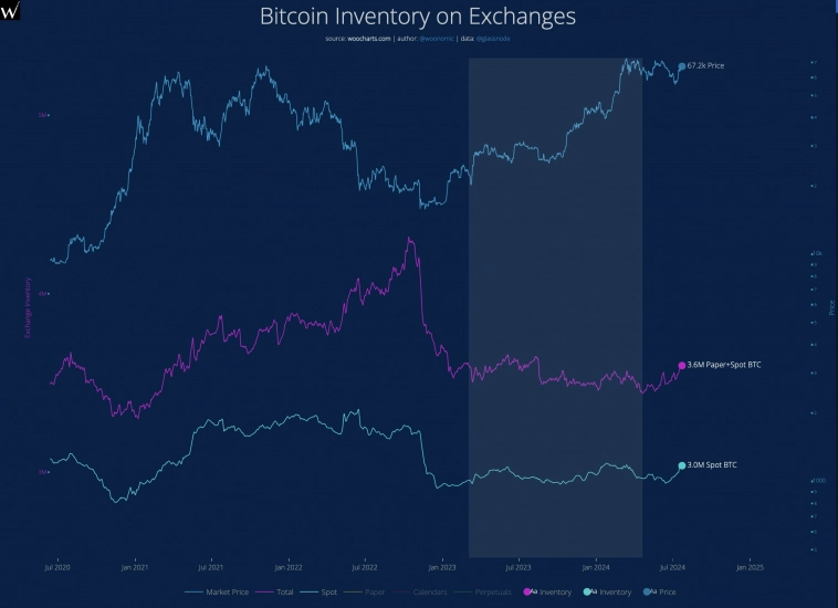 Cпрос на Bitcoin со стороны розничных инвесторов на трехлетнем минимуме