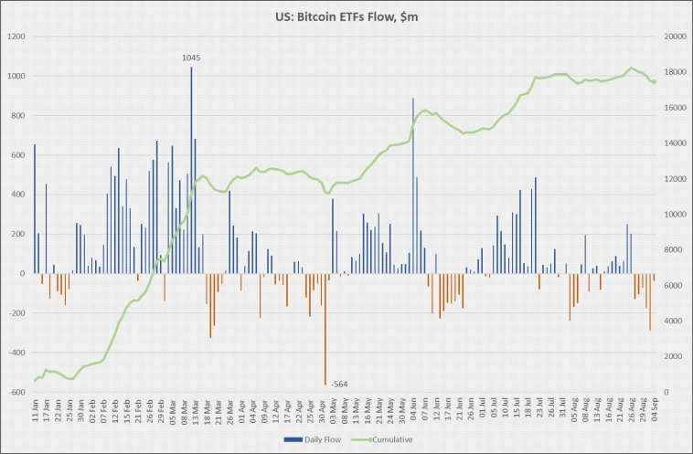 Затяжной отток из криптофондов и перспективы Bitcoin