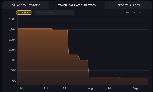 Краткосрочные держатели сбрасывают Bitcoin рекордными с 2021 года темпами