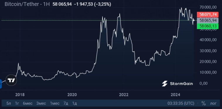 Глобальная ликвидность, ФРС и Bitcoin