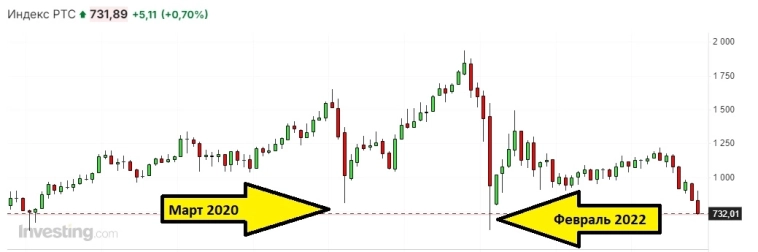 Индекс РТС на уровне ковида и февраля 2022