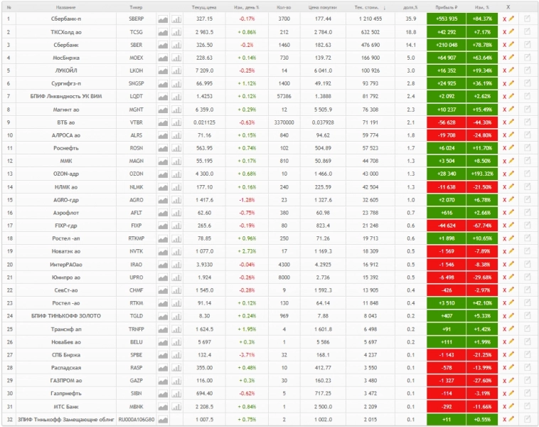 Инвест портфель\кубышка - пост №2 (Итог июня 2024)