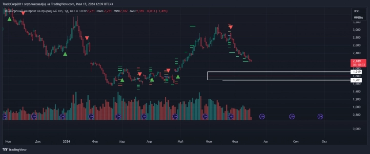 NG1(натуральный газ) немного аналитики)
