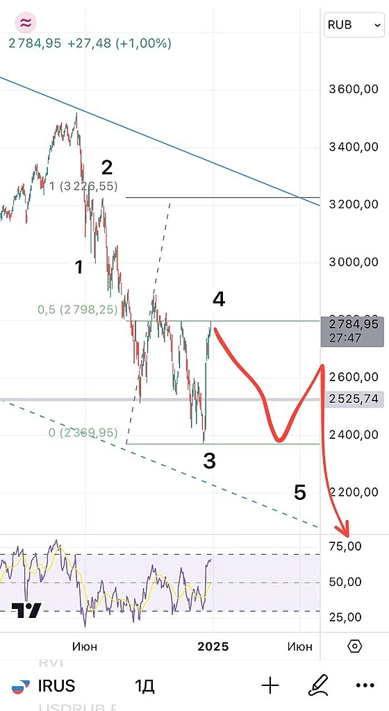 Про движение вверх, что думаете?