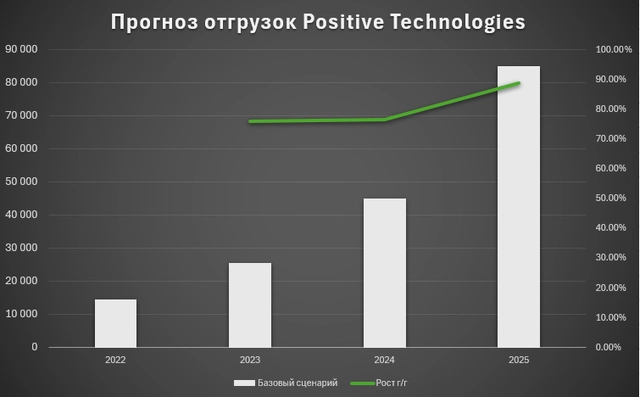 Почему Positive Technologies Лучшая IT акция на Мосбирже? Полный разбор Почему Positive Technologies Лучшая IT акция на Мосбирже? Полный разбор