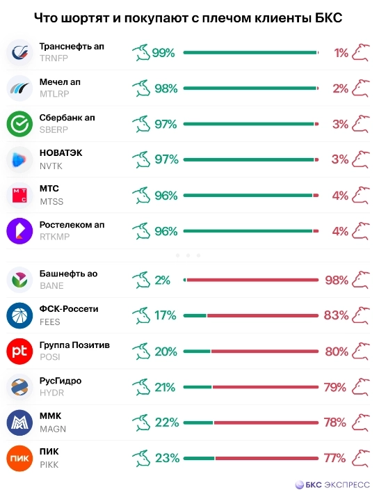 Что шортят клиенты БКС?