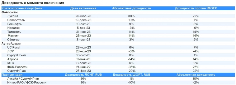 Портфели БКС. Фавориты выросли на 9%, а аутсайдеры снизились на 7%
