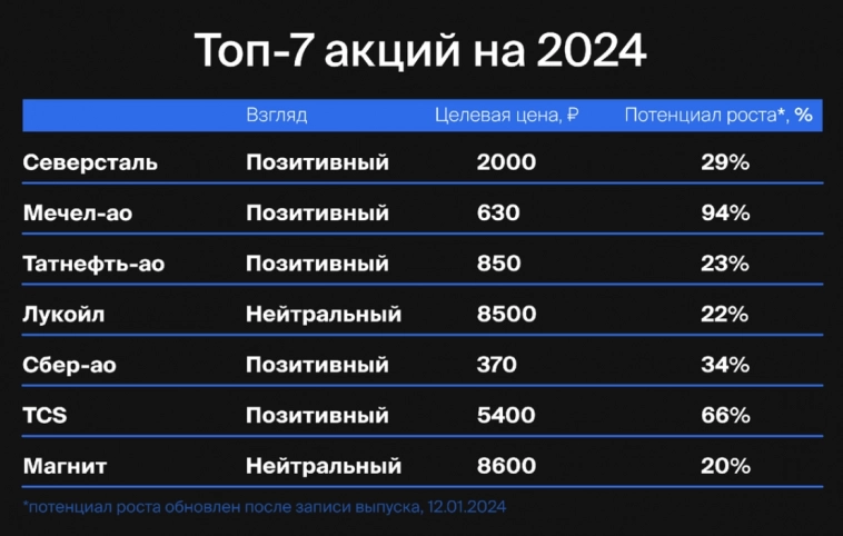 Топ-7 акций на 2024 год от аналитиков БКС