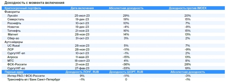 Портфели БКС. По одной замене в фаворитах и аутсайдерах