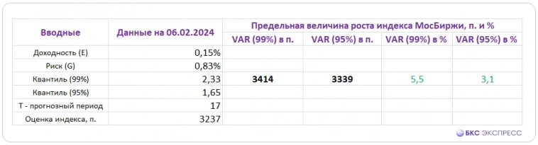 Предел роста индекса МосБиржи на февраль