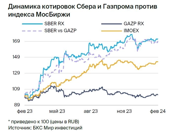 Открываем парную идею: Сбер против Газпрома