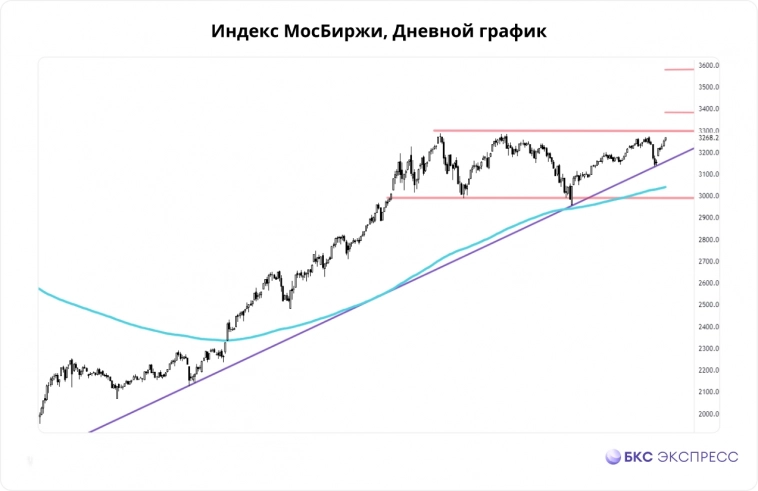Как поведет себя российский рынок акций в марте