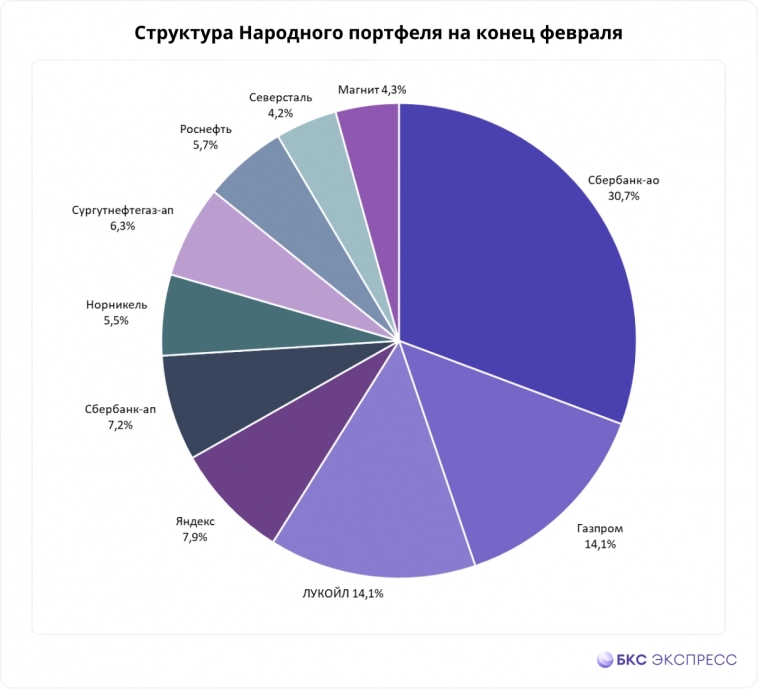 Народный портфель. Частные инвесторы покупают Сбербанк и Яндекс