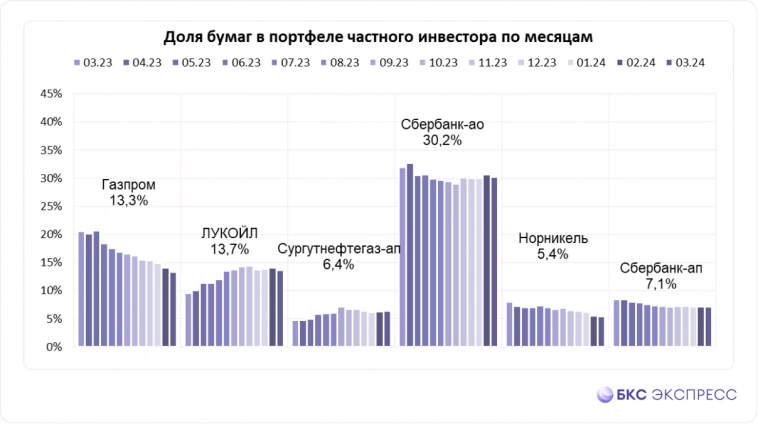 «Народный портфель»: Яндекс врывается в топ, Газпром теряет позиции