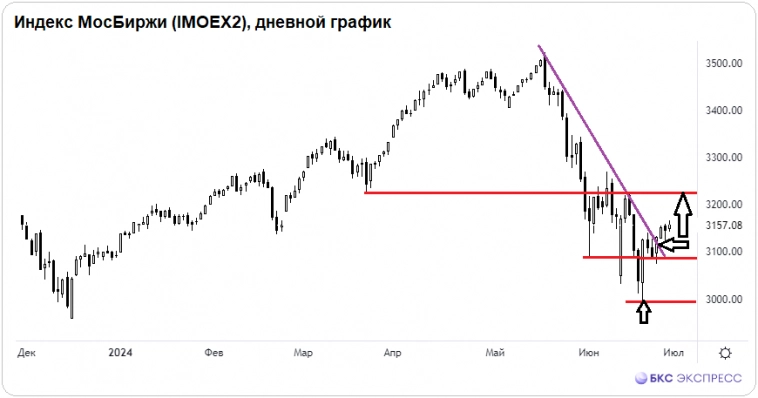 Топ-5 лидеров и аутсайдеров июня. Ждать ли изменений? Топ-5 лидеров и аутсайдеров июня. Ждать ли изменений?