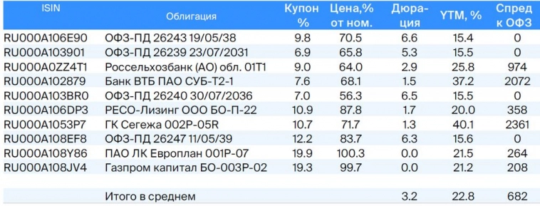 Тактический взгляд: долгосрочный портфель облигаций в рублях