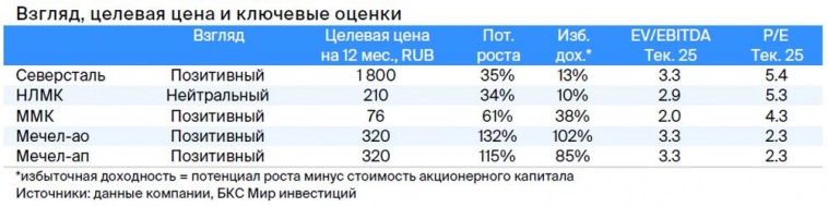 Рынок стали: понижаем целевые цены по бумагам сталеваров