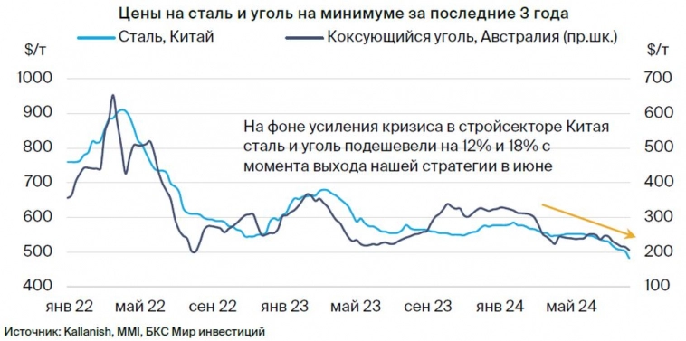 Рынок стали: понижаем целевые цены по бумагам сталеваров