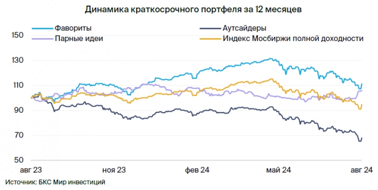 Портфели БКС. Аутсайдеры помогают зарабатывать