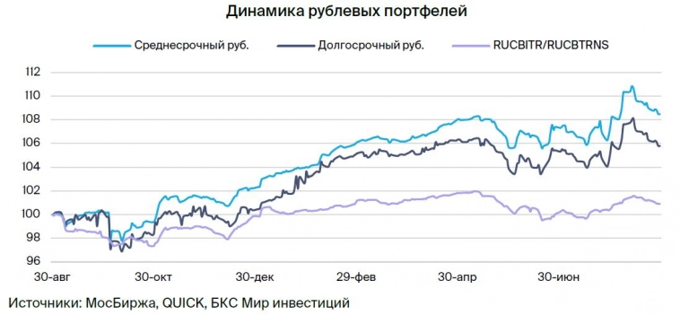 Тактический взгляд: среднесрочный портфель облигаций в рублях. 2 сентября 2024 Тактический взгляд: среднесрочный портфель облигаций в рублях. 2 сентября 2024
