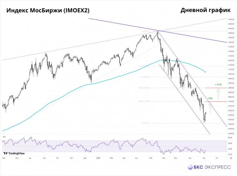 Рынок развернулся вверх. Куда дальше и что купить? Рынок развернулся вверх. Куда дальше и что купить?