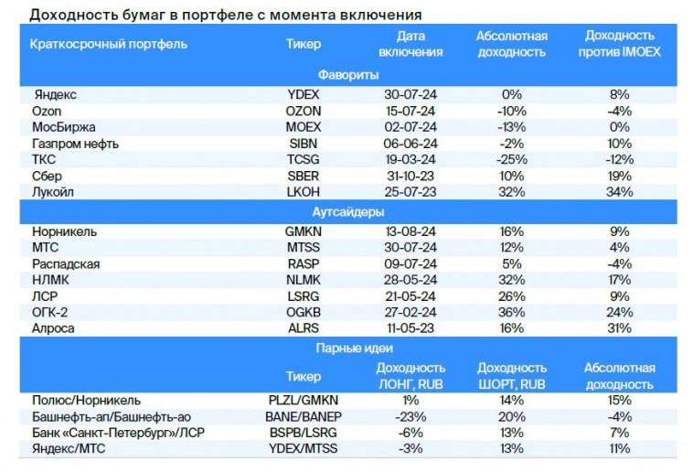 Портфели БКС. Корзина аутсайдеров принесла двухзначную доходность за 3 месяца