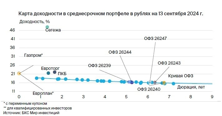 Тактический взгляд: среднесрочный портфель облигаций в рублях. 16 сентября 2024