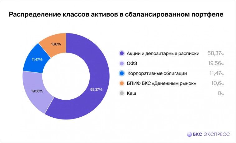 Собираем сбалансированный портфель