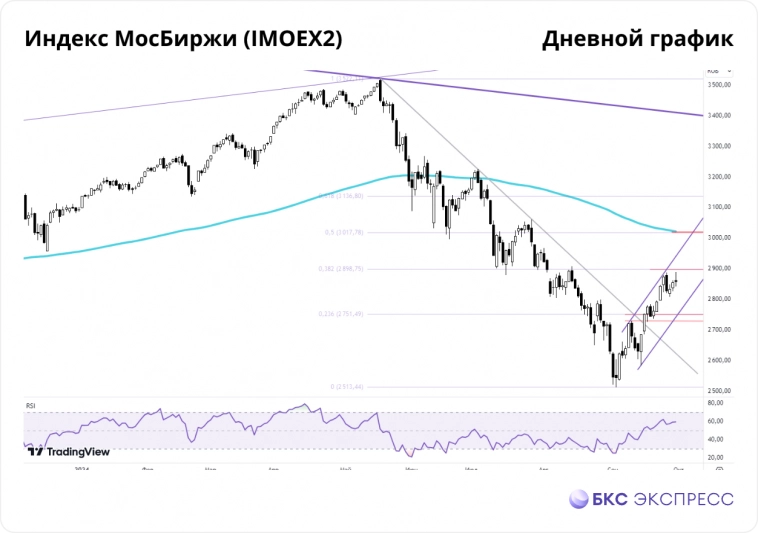 Тернистый путь: какую тактику выбрать на подходе к 2900