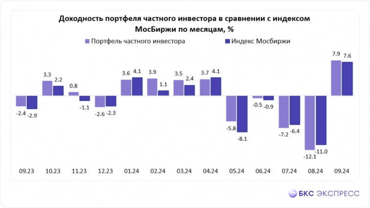 Народный портфель. Что покупали частные инвесторы в сентябре?