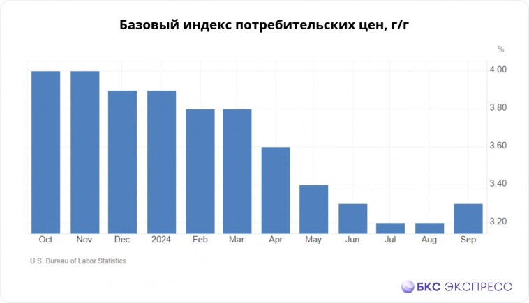 В США ускорилась базовая инфляция: индексы реагируют негативно В США ускорилась базовая инфляция: индексы реагируют негативно