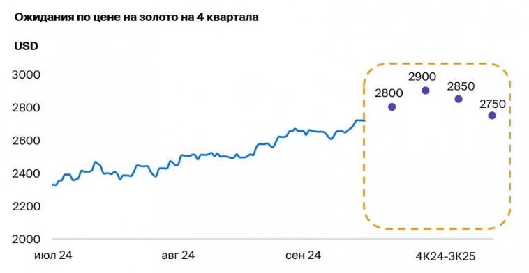 Валютная стратегия на IV квартал 2024. Взгляд БКС