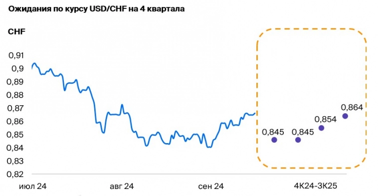 Валютная стратегия на IV квартал 2024. Взгляд БКС