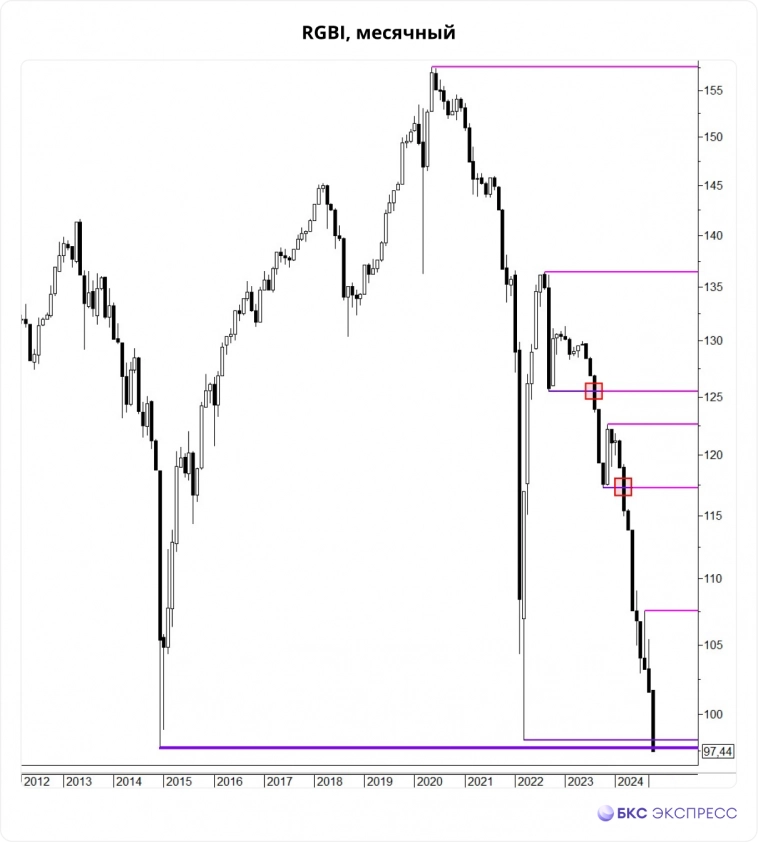 Индекс RGBI обновил исторический минимум