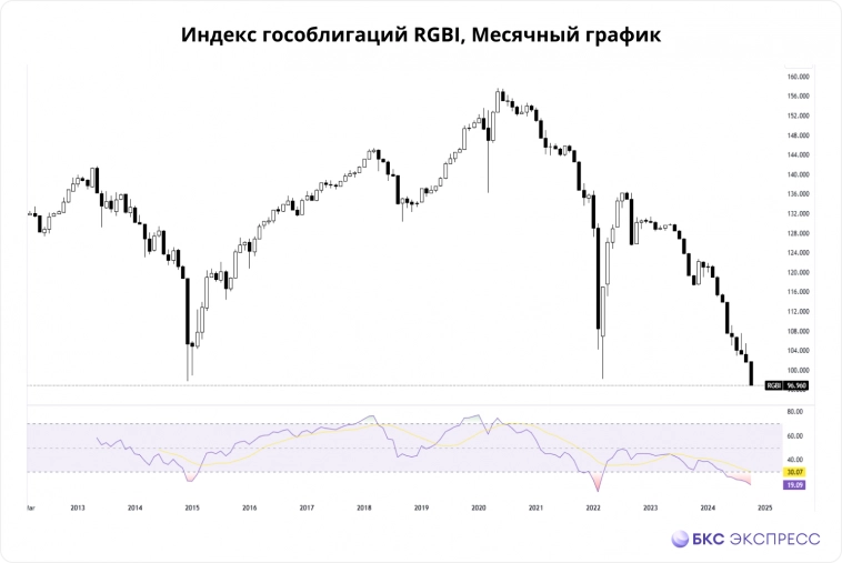 Ставка 21%: дефолты, флоатеры и бездонный RGBI