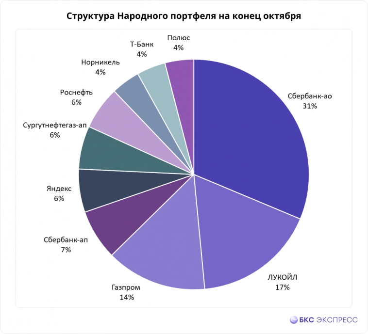 Народный портфель. Интерес к золоту