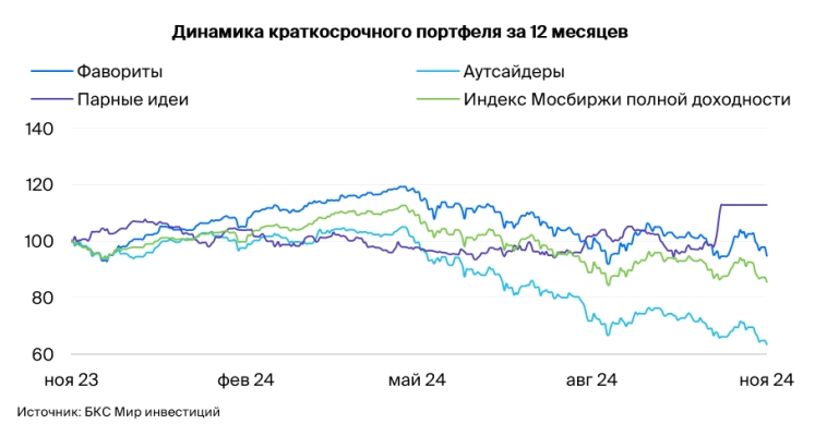 Портфели БКС. Аутсайдеры за три месяца обвалились на 12%